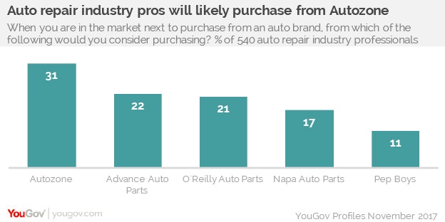 Report Auto Repair Professionals Overwhelmingly Choose AutoZone