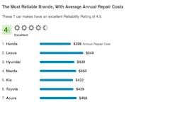 1671754951718 Repairpal Reliabilityrating 1017 1671754951718 Repairpal Reliabilityrating 1017