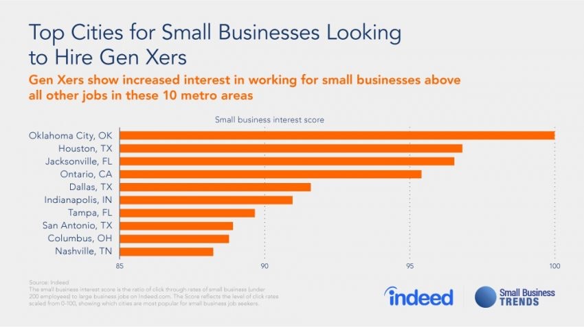 1673024265911 Smbtrendsgenxjobseekerinterest Top10cities850x477