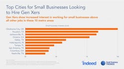 1673024265911 Smbtrendsgenxjobseekerinterest Top10cities850x477 1673024265911 Smbtrendsgenxjobseekerinterest Top10cities850x477