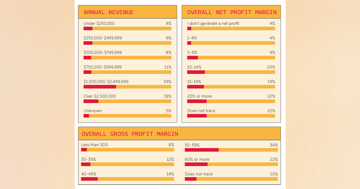 Numbers: How Does your Shop Compare in Annual Revenue, Gross, and Net ...